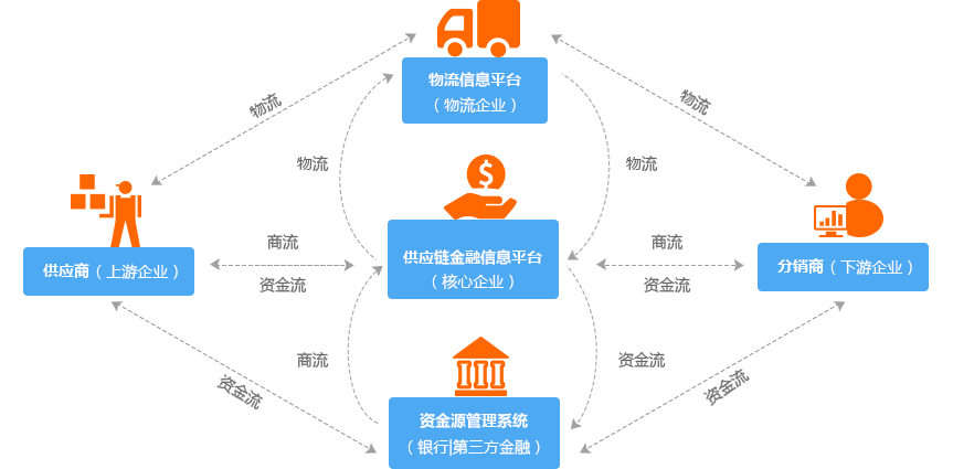 供应链金融解决方案